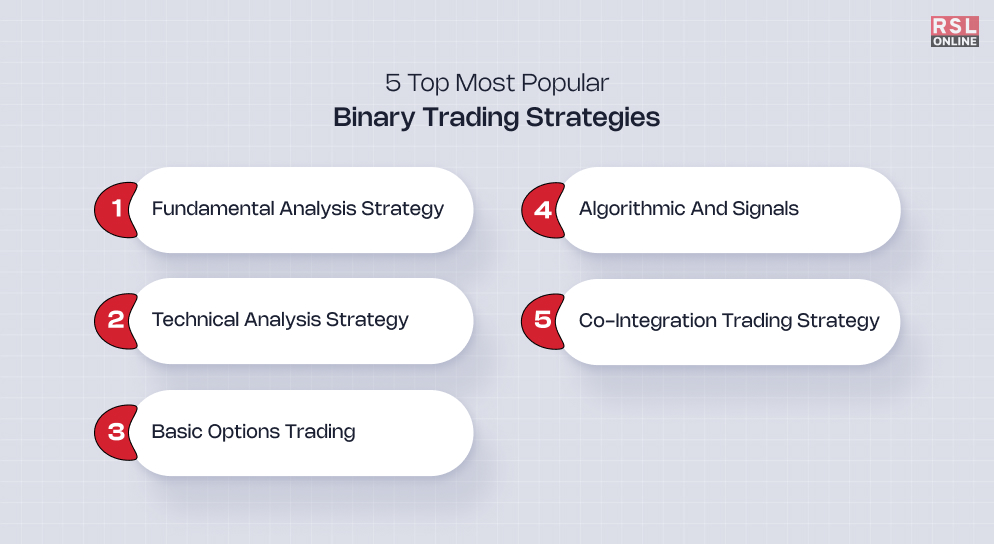 5 Top Most Popular Binary Trading Strategies 