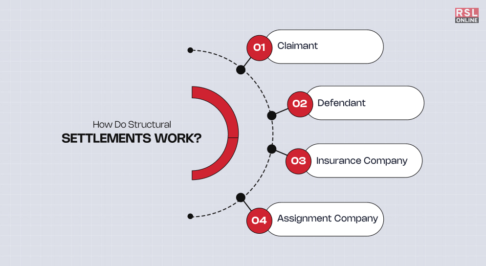 How Do Structural Settlements Work