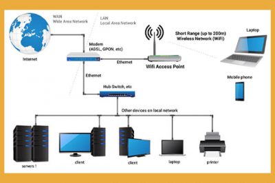 What Should You Do When The Connection Between Your Access Point Router ...