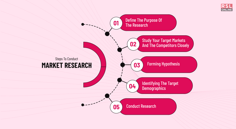 Steps To Conduct Market Research