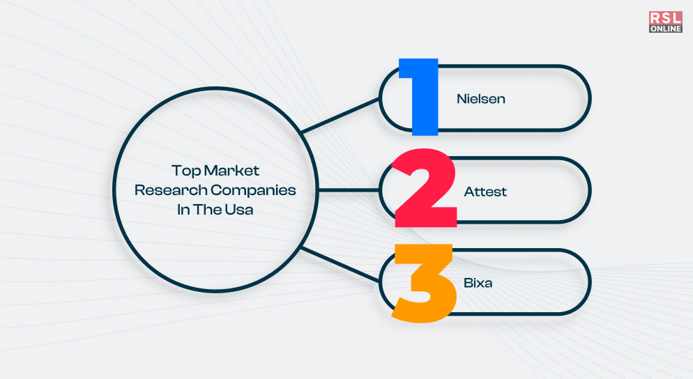 Top Market Research Companies In The USA